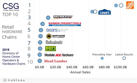 blanchards hardware|top 10 hardware store chains.
